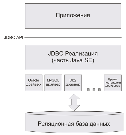 Структура JDBC Java