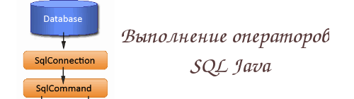 Выполнение операторов SQL Java