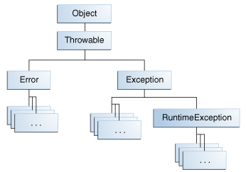 Классификация исключений Java