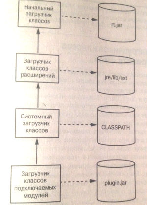 Иерархия загрузчиков классов Java