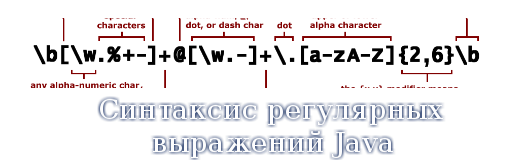 Синтаксис регулярных выражений Java