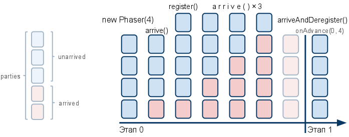 Класс Phaser, примеры реализации кода в Java
