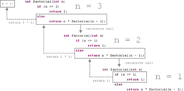 Рекурсия в Java: пример программы + детальный обзор