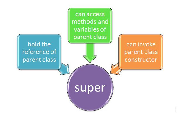 Вызов конструкторов суперкласса в Java с помощью ключевого слова super