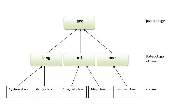 Импорт пакетов в Java
